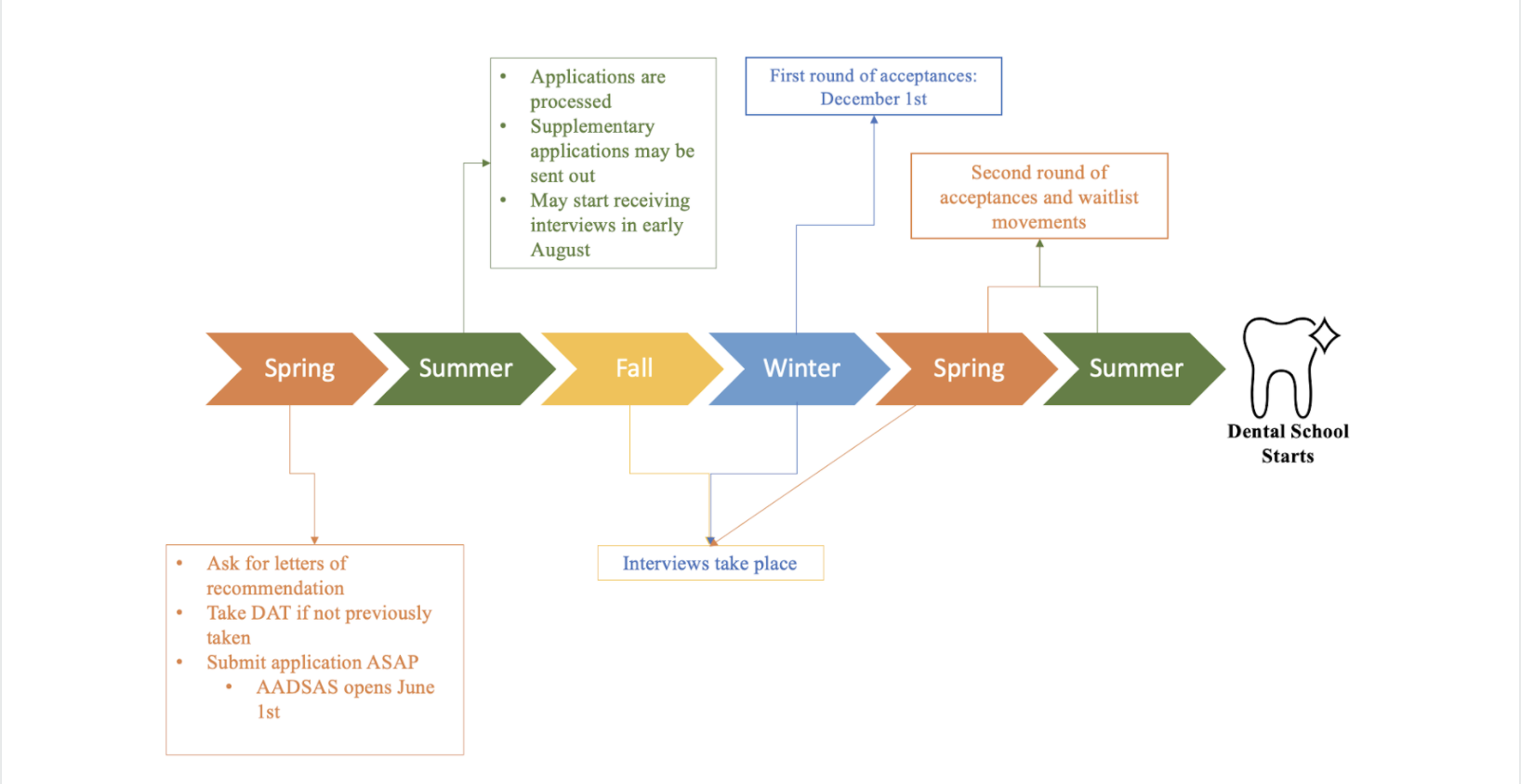 CC Dental School Admissions Timeline